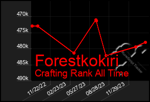 Total Graph of Forestkokiri