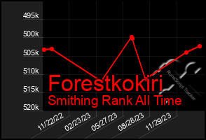 Total Graph of Forestkokiri