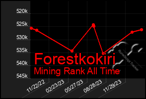 Total Graph of Forestkokiri