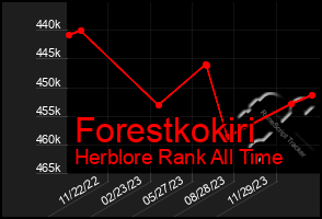 Total Graph of Forestkokiri