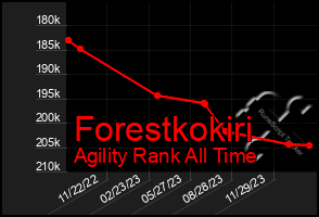 Total Graph of Forestkokiri