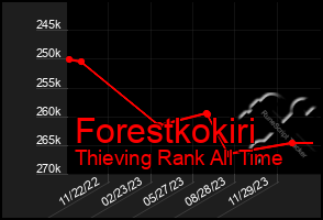 Total Graph of Forestkokiri