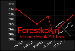 Total Graph of Forestkokiri