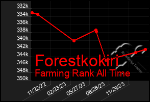Total Graph of Forestkokiri