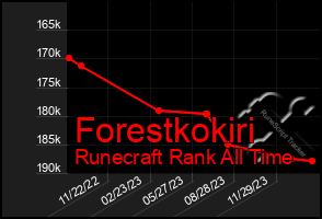 Total Graph of Forestkokiri