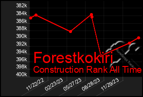 Total Graph of Forestkokiri