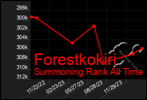 Total Graph of Forestkokiri