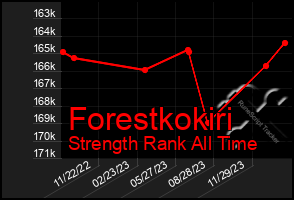 Total Graph of Forestkokiri