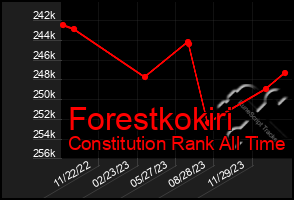 Total Graph of Forestkokiri