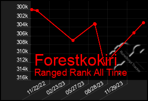 Total Graph of Forestkokiri