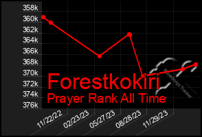 Total Graph of Forestkokiri