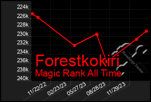 Total Graph of Forestkokiri