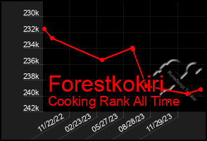 Total Graph of Forestkokiri