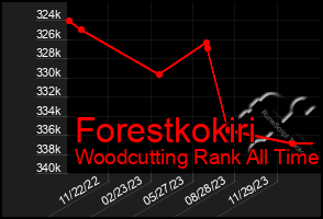 Total Graph of Forestkokiri