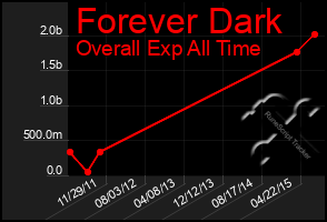 Total Graph of Forever Dark