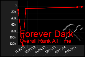 Total Graph of Forever Dark