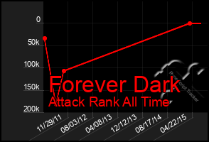 Total Graph of Forever Dark