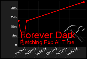 Total Graph of Forever Dark