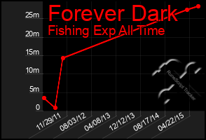 Total Graph of Forever Dark