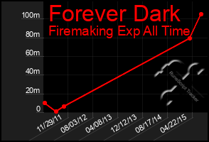 Total Graph of Forever Dark