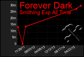 Total Graph of Forever Dark