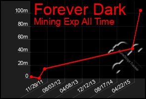 Total Graph of Forever Dark