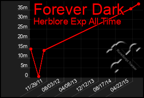 Total Graph of Forever Dark