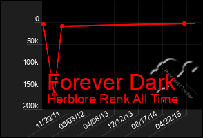 Total Graph of Forever Dark