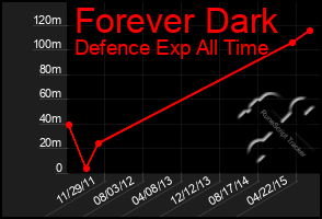 Total Graph of Forever Dark