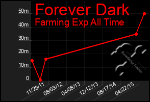 Total Graph of Forever Dark