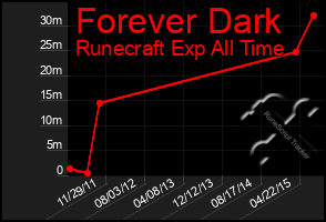 Total Graph of Forever Dark