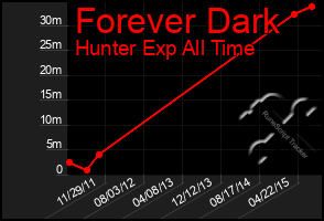 Total Graph of Forever Dark