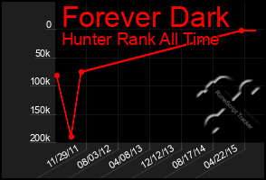 Total Graph of Forever Dark