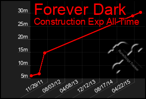 Total Graph of Forever Dark