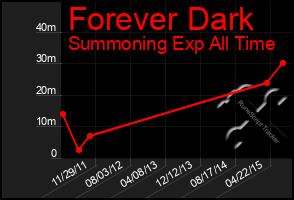 Total Graph of Forever Dark