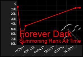 Total Graph of Forever Dark