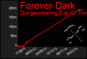 Total Graph of Forever Dark