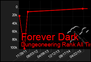 Total Graph of Forever Dark