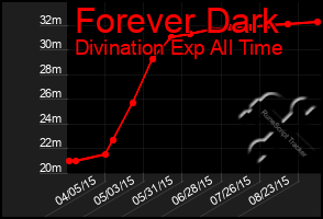 Total Graph of Forever Dark