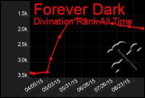 Total Graph of Forever Dark