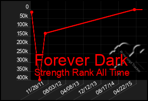 Total Graph of Forever Dark