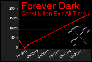 Total Graph of Forever Dark