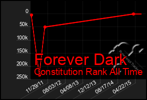 Total Graph of Forever Dark