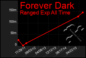 Total Graph of Forever Dark