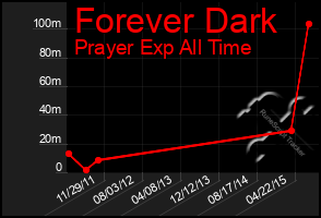 Total Graph of Forever Dark