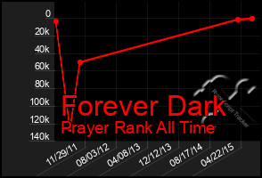 Total Graph of Forever Dark