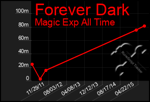 Total Graph of Forever Dark