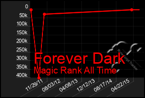 Total Graph of Forever Dark