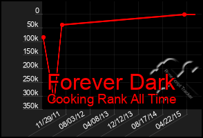 Total Graph of Forever Dark