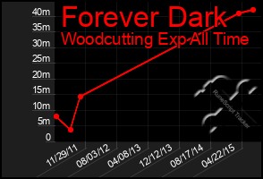 Total Graph of Forever Dark